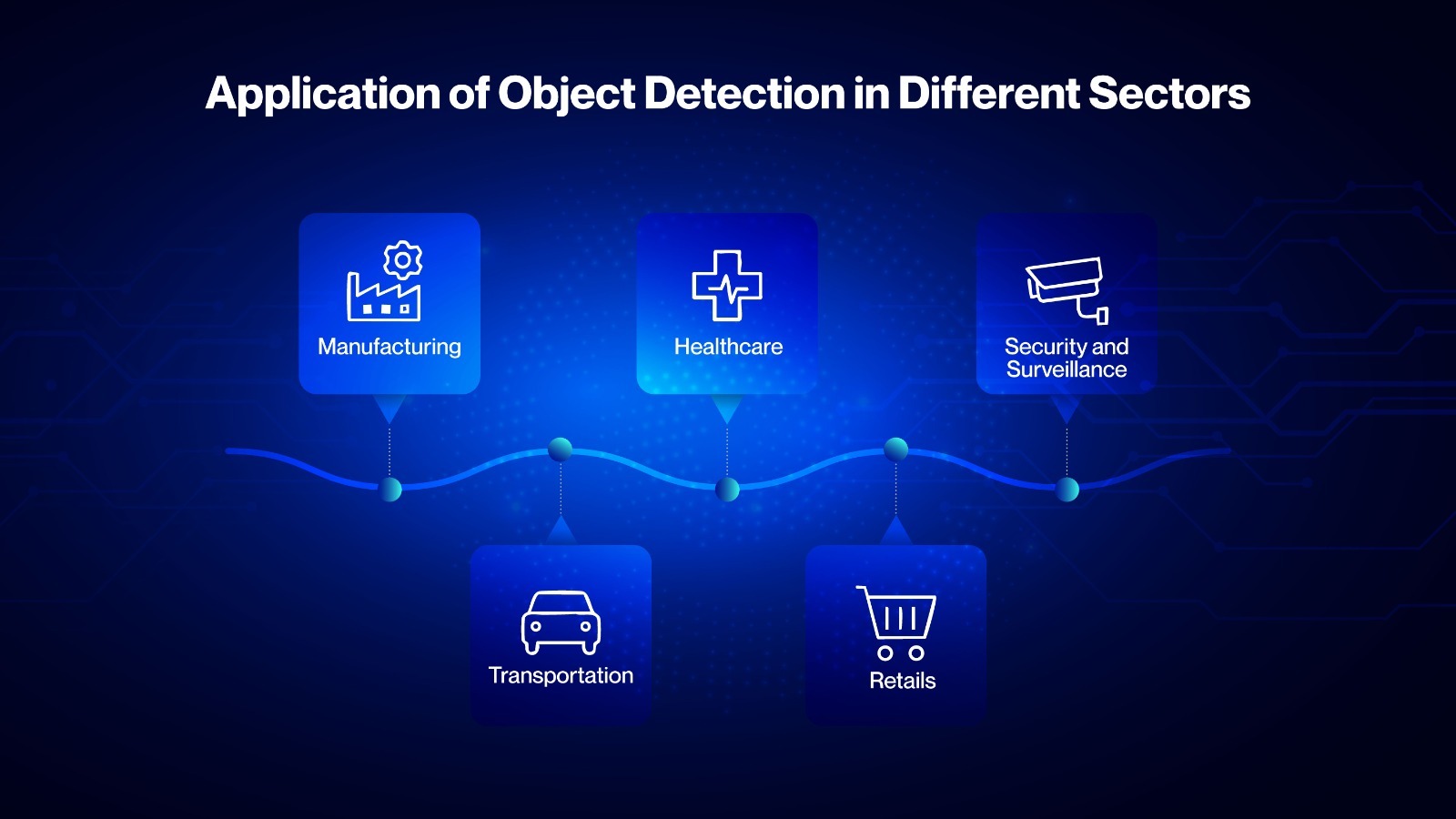 Object detection applications across manufacturing, healthcare, security, transport and retail